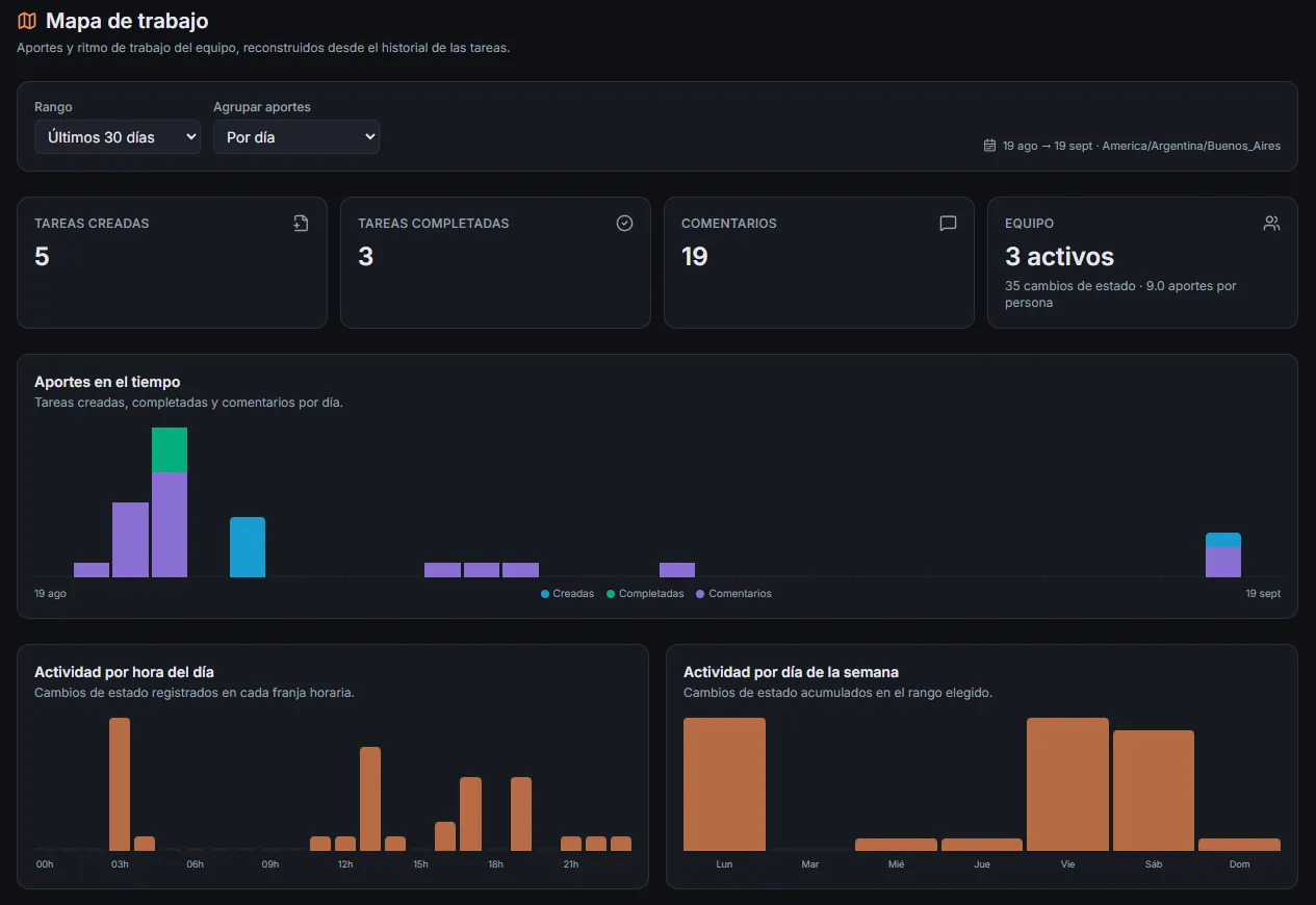 Extend Hub: Mapa de trabajo: aportes y ritmo del equipo, reconstruidos desde el historial de las tareas.